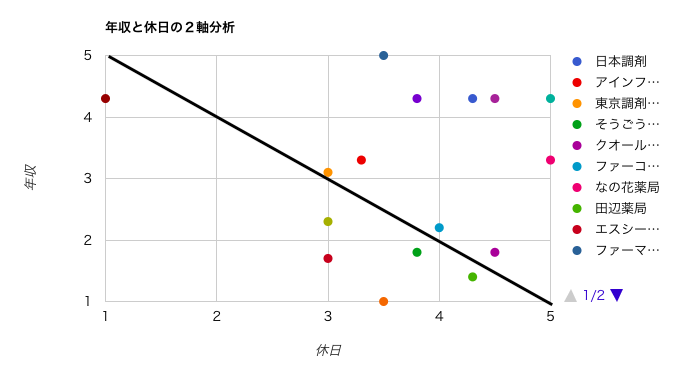 年収と休日２軸